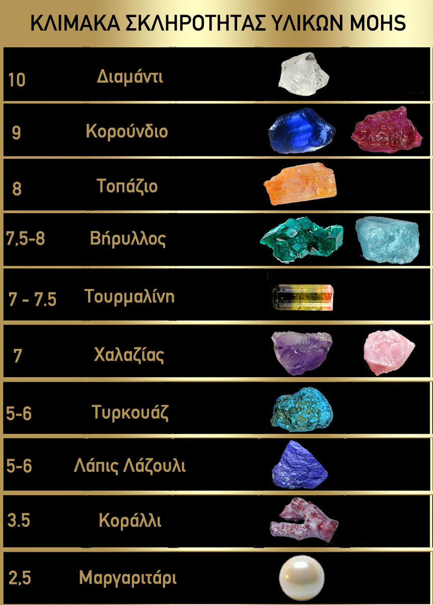 mohs scale of mineral hardness - gemstones